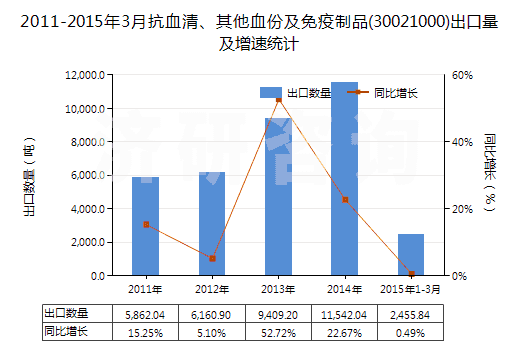 2011-2015年3月抗血清、其他血份及免疫制品(30021000)出口量及增速統(tǒng)計